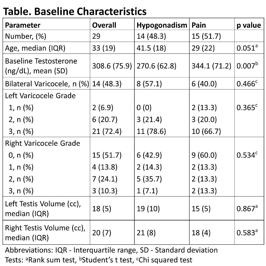 Dr. Goldstein Varicocele repair improves testosterone in non